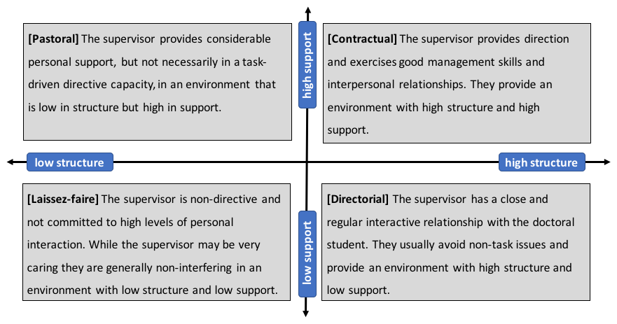 adaptation of Gatfield's model of supervisory styles