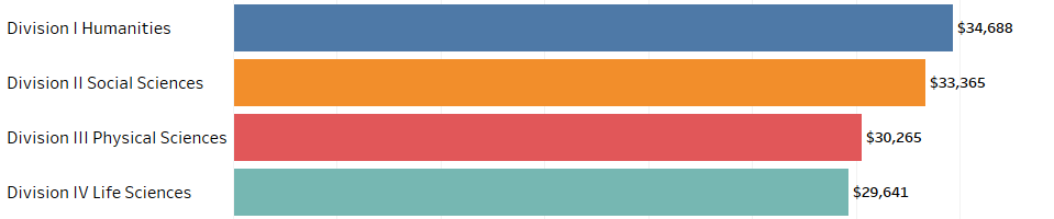 Bar graph for Figure 2.
Division 1 Humanities: $34,688.
Division 2 Social Sciences: $33,365.
Division 3 Physical Sciences: $30,265.
Division 4 Life Sciences: $29,641.