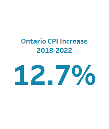 Ontario CPI Increase
2018-2022
12.7%