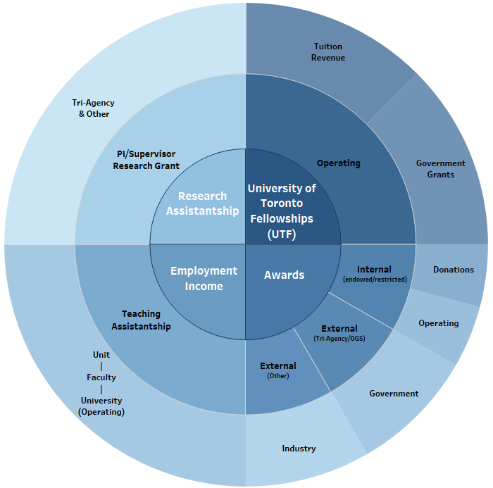 Graphic showing the sources of funding for Figure 5. The diagram shows an inner and outer ring, each in one of four categories.
Research Assistantship: PI/Supervisor Research Grant (inner) and Tri-Agency and Other (outer).
Employment Income: Teaching Assistantship (inner) and Unit, Faculty, University (Operating) (outer).
University of Toronto Fellowships (UTF): Operating (inner) and two outer: Tuition Revenue and Government Grants.
Awards (divided into thre categories):
Internal endowed/restricted (inner): Donations and Operating (both outer).
External Tri-Agency/OGS (inner): Governemnt (outer).
External (Other) (inner): Industry (outer).