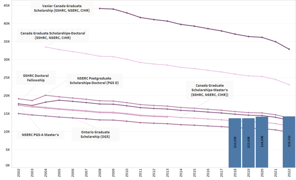 Advanced graph showing average funding packages compared to inflation-adjusted scholarships.
2018: $13,658.
2019: $13,698.
2020: $14,098.
2022: $14,152.
Ontario Graduate Scholarship (OGS): 2002: approximately $15,000. 2021: approximately $11,000.
Canada Graduate Scholarships-Master's (SSHRC, NSERC, CIHR): 2003: approximately $17,000. 2021: approximately $12,500.
SSHRC Doctoral Fellowship: 2002: approximately $12,500. 2021: approximately $14,000.
NSERC PGS-A Master's: 2002: approximately $12,500. 2013: approximately $14,000.
NSERC Postgraduate Scholarships-Doctoral (PGS D): 2002: approximately $19,000. 2021: approximately $15,000.
Canada Graduate Scholarships-Doctoral (SSHRC, NSERC, CIHR): 2004: approximately $34,000. 2022: approximately $23,000.
Vanier Canada Graduate Scholarship (SSHRC, NSERC, CIHR): 2008: approximately $44,000. 2022: approximately $33,000.