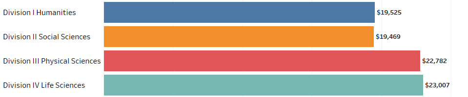 Bar graph for Figure 1.
Division 1 Humanities: $19,525.
Division 2 Social Sciences: $19,469.
Division 3 Physical Sciences: $22,782.
Division 4 Life Sciences: $23,007.